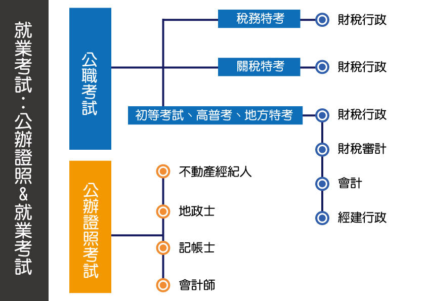 就業考試：公辦證照&就業考試圖片