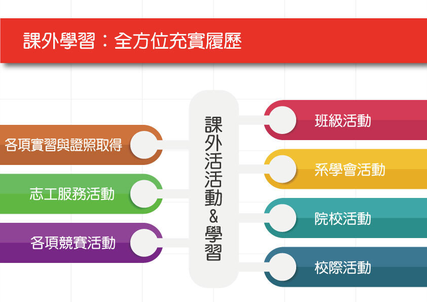 課外學習：全方位充實履歷