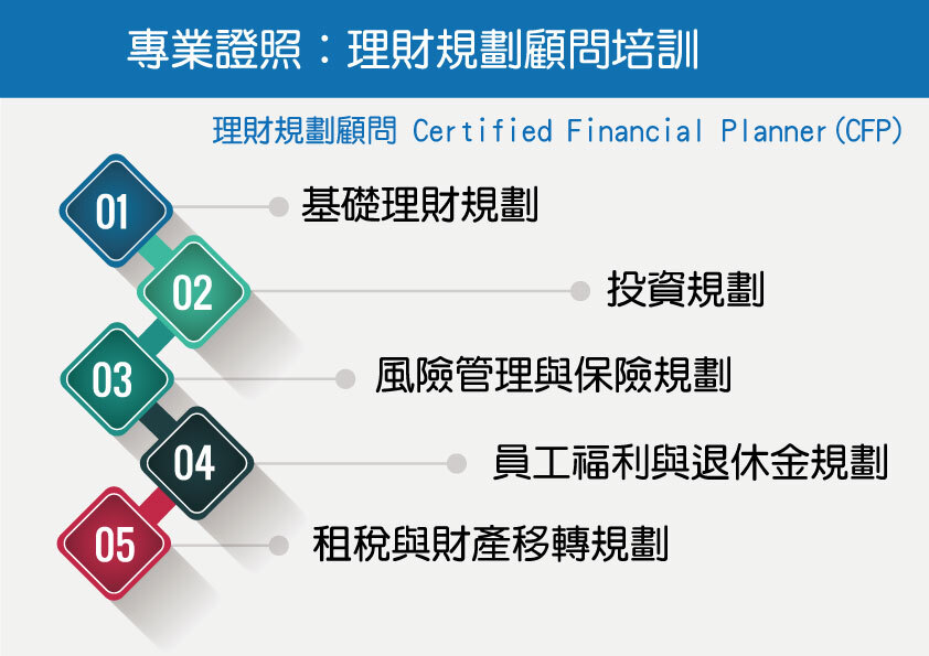 專業證照：理財規劃顧問培訓