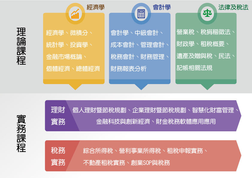 課程地圖：理論與實務並重